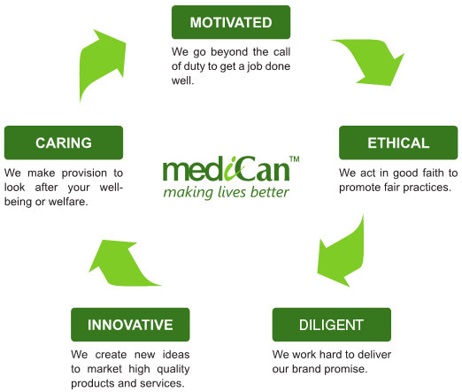 MediCan core values: Motivated, Ethical, Diligent, Innovative and Caring.